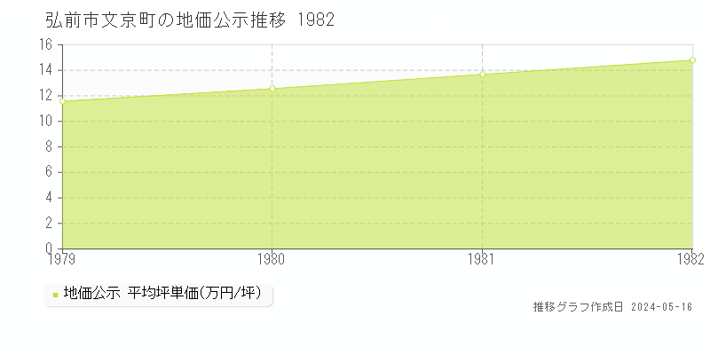 弘前市文京町の地価公示推移グラフ 