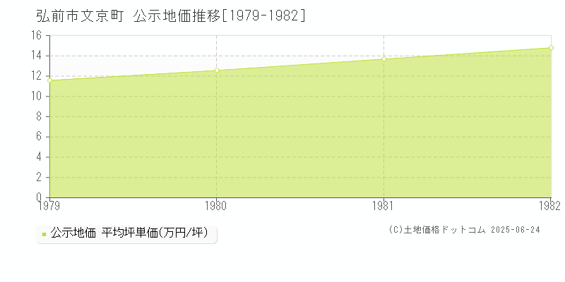 文京町(弘前市)の公示地価推移グラフ(坪単価)[1979-1982年]