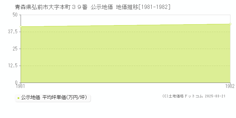 青森県弘前市大字本町３９番 公示地価 地価推移[1981-1982]
