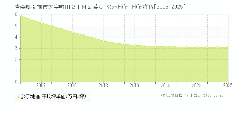 青森県弘前市大字町田２丁目２番３ 公示地価 地価推移[2005-2025]