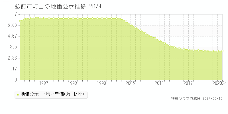弘前市町田の地価公示推移グラフ 