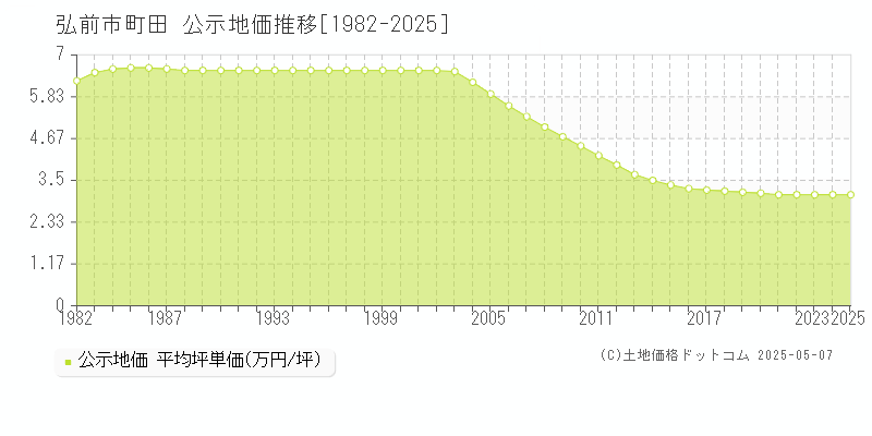 町田(弘前市)の公示地価推移グラフ(坪単価)[1982-2025年]