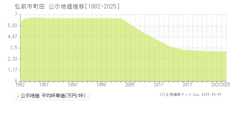 弘前市町田の地価公示推移グラフ 