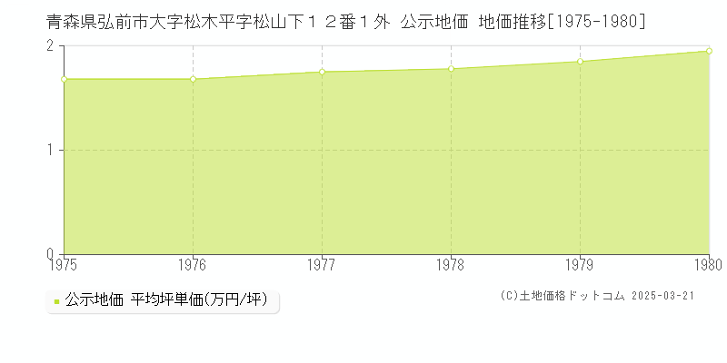 青森県弘前市大字松木平字松山下１２番１外 公示地価 地価推移[1975-1980]