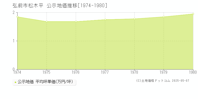 松木平(弘前市)の公示地価推移グラフ(坪単価)[1974-1980年]