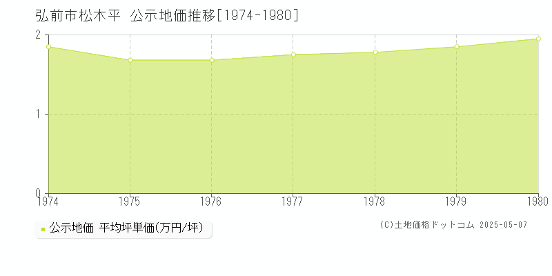 弘前市松木平の地価公示推移グラフ 