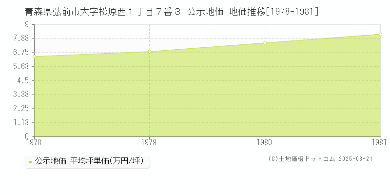 青森県弘前市大字松原西１丁目７番３ 公示地価 地価推移[1978-1981]