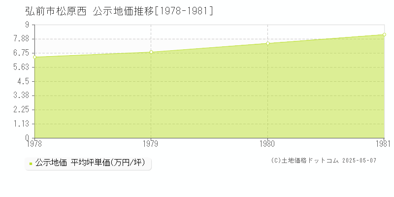 松原西(弘前市)の公示地価推移グラフ(坪単価)[1978-1981年]