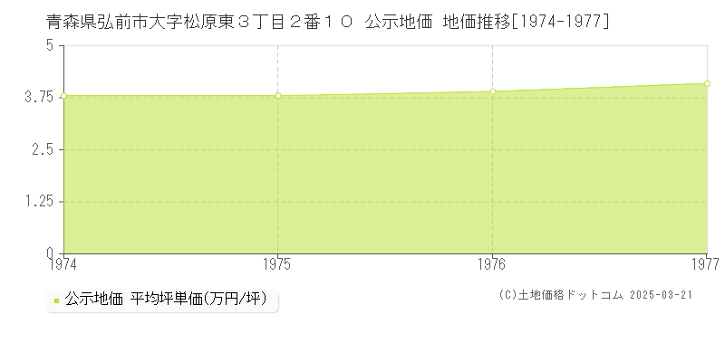 青森県弘前市大字松原東３丁目２番１０ 公示地価 地価推移[1974-1977]