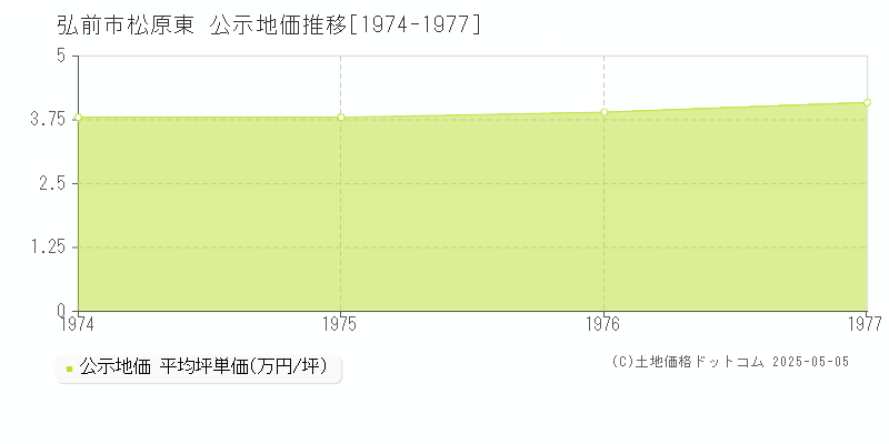 松原東(弘前市)の公示地価推移グラフ(坪単価)[1974-1977年]