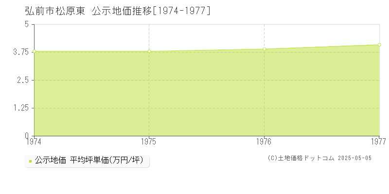 弘前市松原東の地価公示推移グラフ 