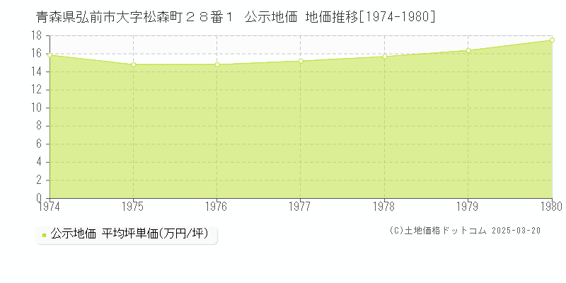 青森県弘前市大字松森町２８番１ 公示地価 地価推移[1974-1980]