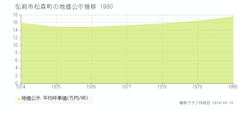 弘前市松森町の地価公示推移グラフ 