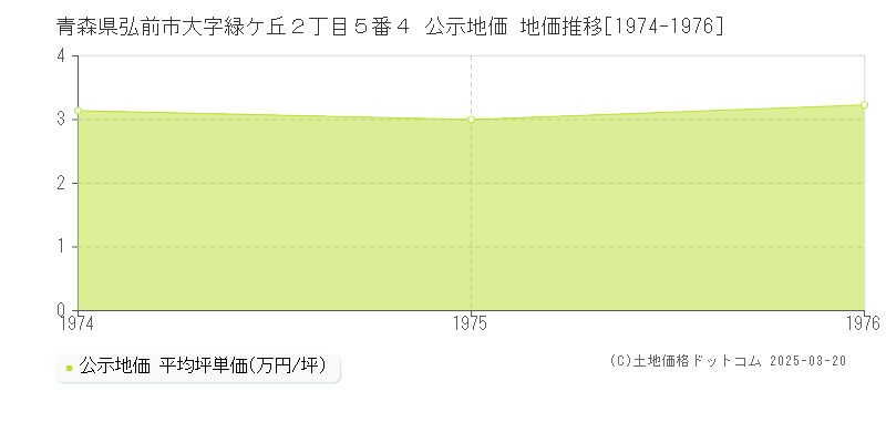 青森県弘前市大字緑ケ丘２丁目５番４ 公示地価 地価推移[1974-1976]