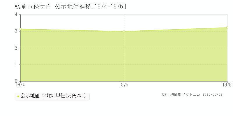 緑ケ丘(弘前市)の公示地価推移グラフ(坪単価)[1974-1976年]