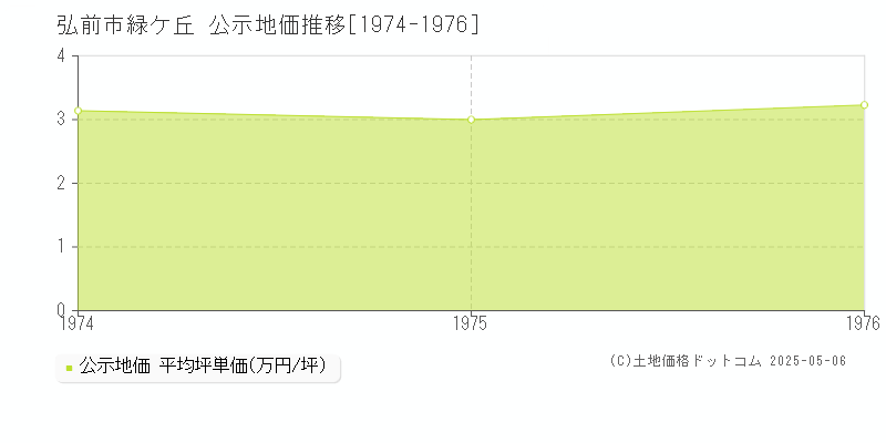 弘前市緑ケ丘の地価公示推移グラフ 