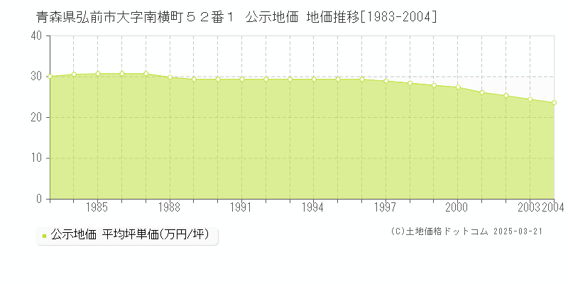 青森県弘前市大字南横町５２番１ 公示地価 地価推移[1983-2004]
