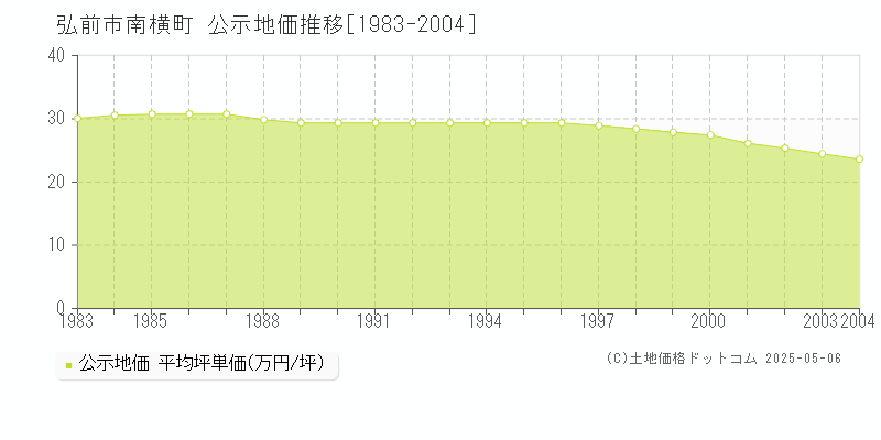 南横町(弘前市)の公示地価推移グラフ(坪単価)[1983-2004年]