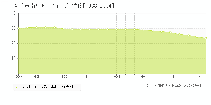 弘前市南横町の地価公示推移グラフ 