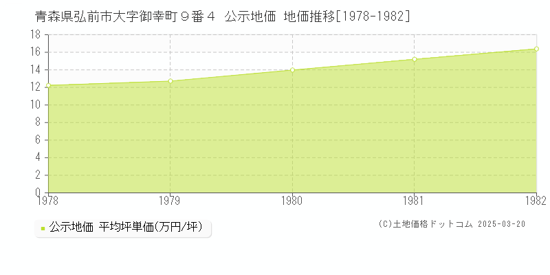 青森県弘前市大字御幸町９番４ 公示地価 地価推移[1978-1982]