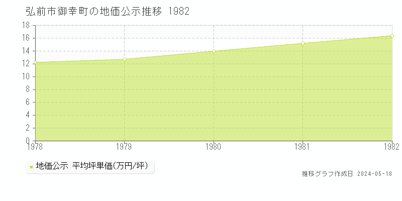 弘前市御幸町の地価公示推移グラフ 