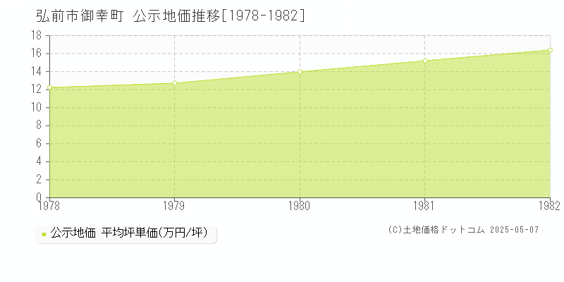 御幸町(弘前市)の公示地価推移グラフ(坪単価)[1978-1982年]