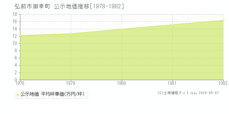 弘前市御幸町の地価公示推移グラフ 