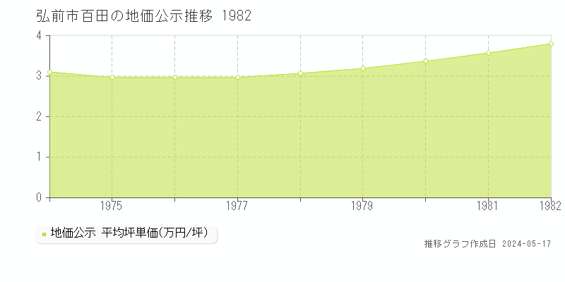 弘前市百田の地価公示推移グラフ 