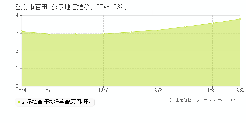 百田(弘前市)の公示地価推移グラフ(坪単価)[1974-1982年]