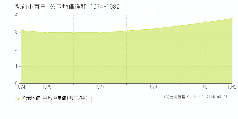 弘前市百田の地価公示推移グラフ 