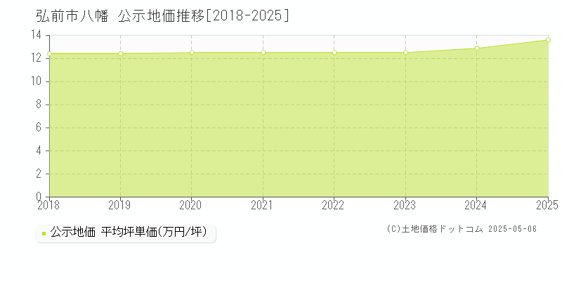 八幡(弘前市)の公示地価推移グラフ(坪単価)[2018-2025年]