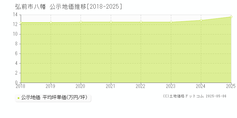 弘前市八幡の地価公示推移グラフ 