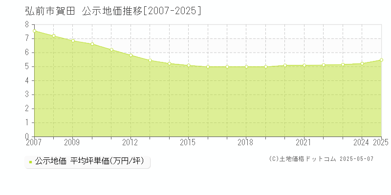 賀田(弘前市)の公示地価推移グラフ(坪単価)[2007-2025年]
