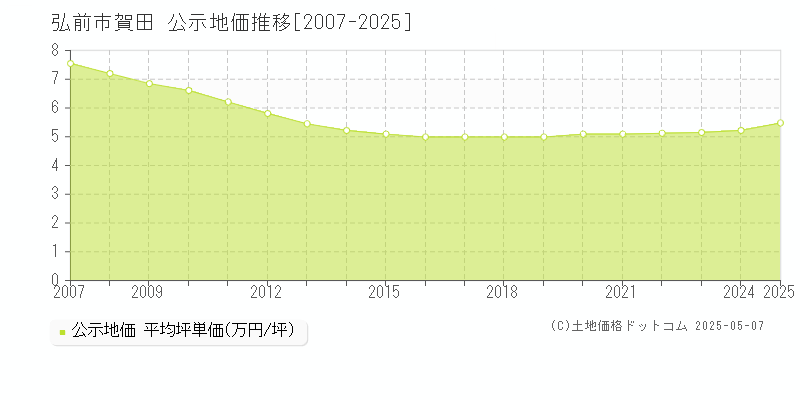 弘前市賀田の地価公示推移グラフ 