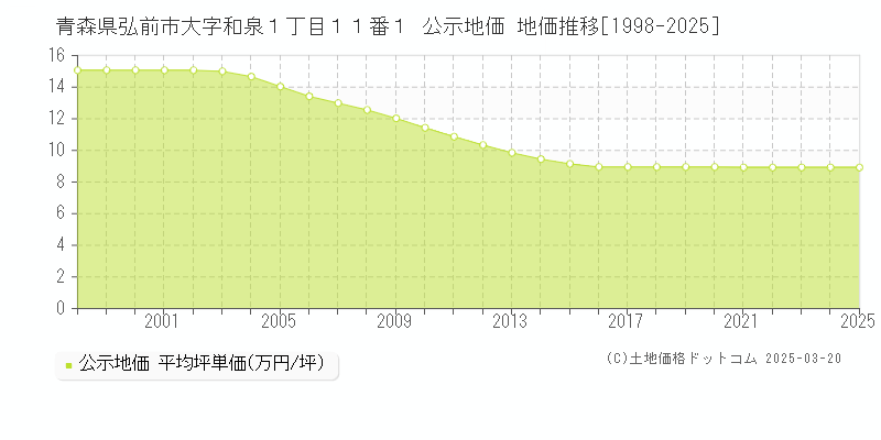 青森県弘前市大字和泉１丁目１１番１ 公示地価 地価推移[1998-2025]