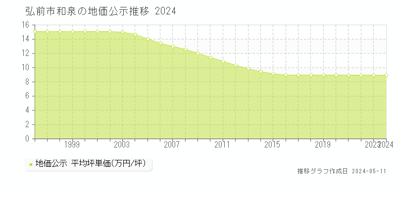 弘前市和泉の地価公示推移グラフ 