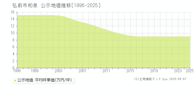 和泉(弘前市)の公示地価推移グラフ(坪単価)[1996-2025年]