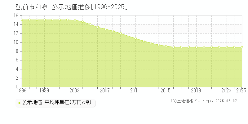 弘前市和泉の地価公示推移グラフ 