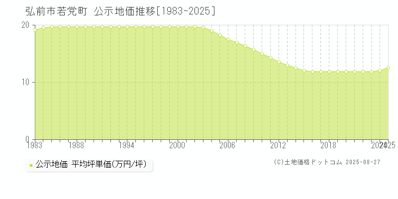若党町(弘前市)の公示地価推移グラフ(坪単価)[1983-2025年]