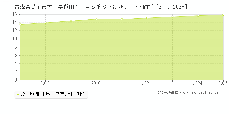青森県弘前市大字早稲田１丁目５番６ 公示地価 地価推移[2017-2025]