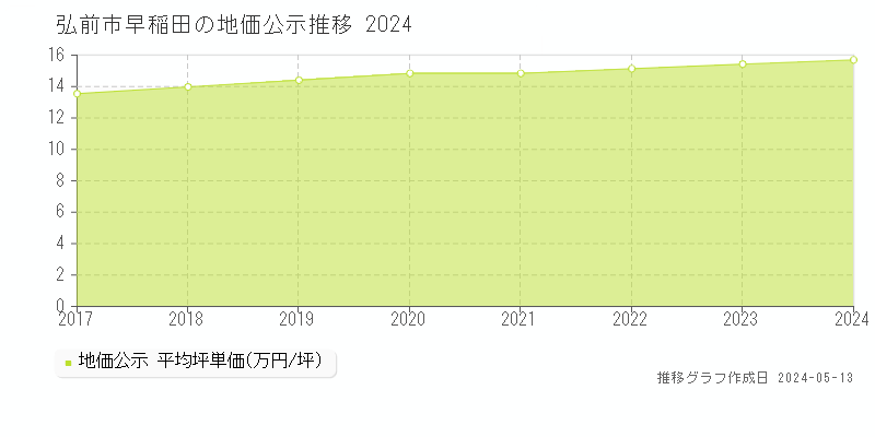 弘前市早稲田の地価公示推移グラフ 