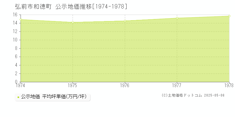 和徳町(弘前市)の公示地価推移グラフ(坪単価)[1974-1978年]