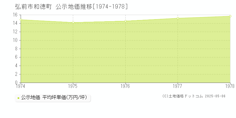 弘前市和徳町の地価公示推移グラフ 