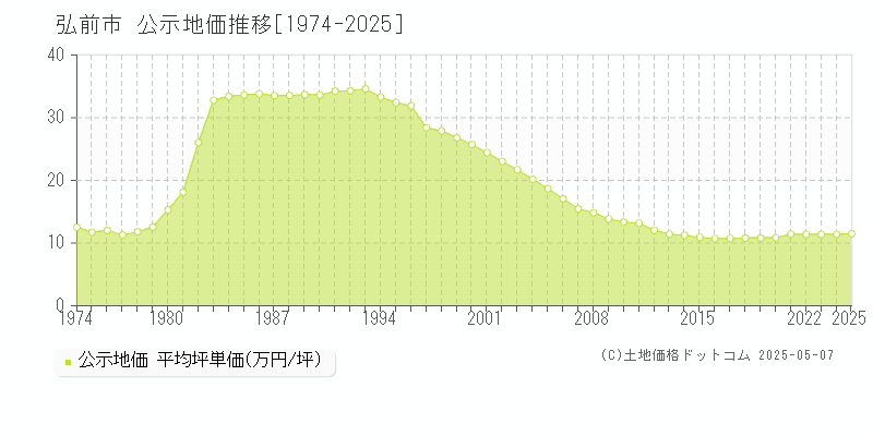 弘前市(青森県)の公示地価推移グラフ(坪単価)[1974-2025年]