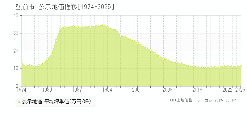 弘前市全域の地価公示推移グラフ 