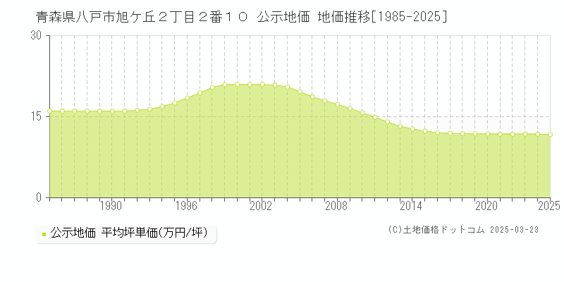 青森県八戸市旭ケ丘２丁目２番１０ 公示地価 地価推移[1985-2025]