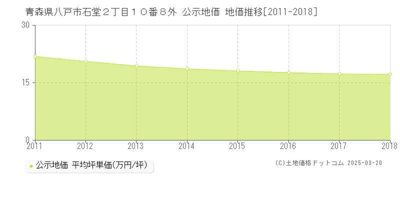 青森県八戸市石堂２丁目１０番８外 公示地価 地価推移[2011-2018]