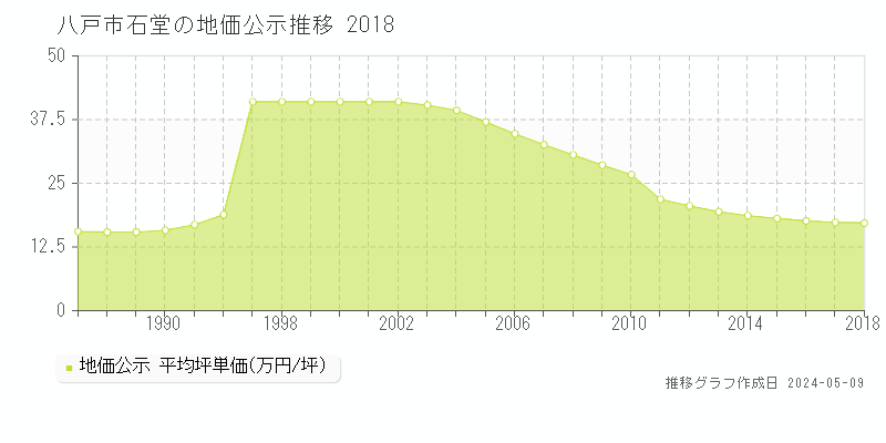 八戸市石堂の地価公示推移グラフ 