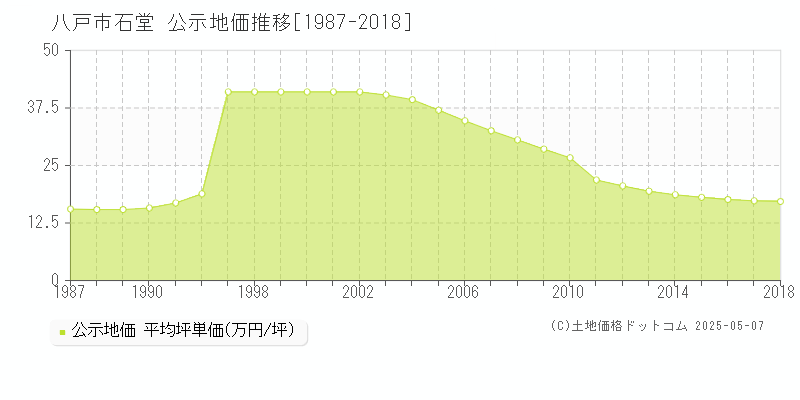 石堂(八戸市)の公示地価推移グラフ(坪単価)[1987-2018年]