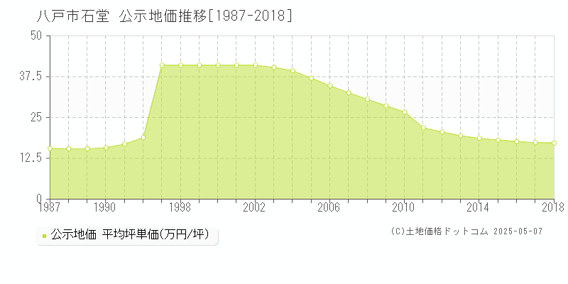 八戸市石堂の地価公示推移グラフ 